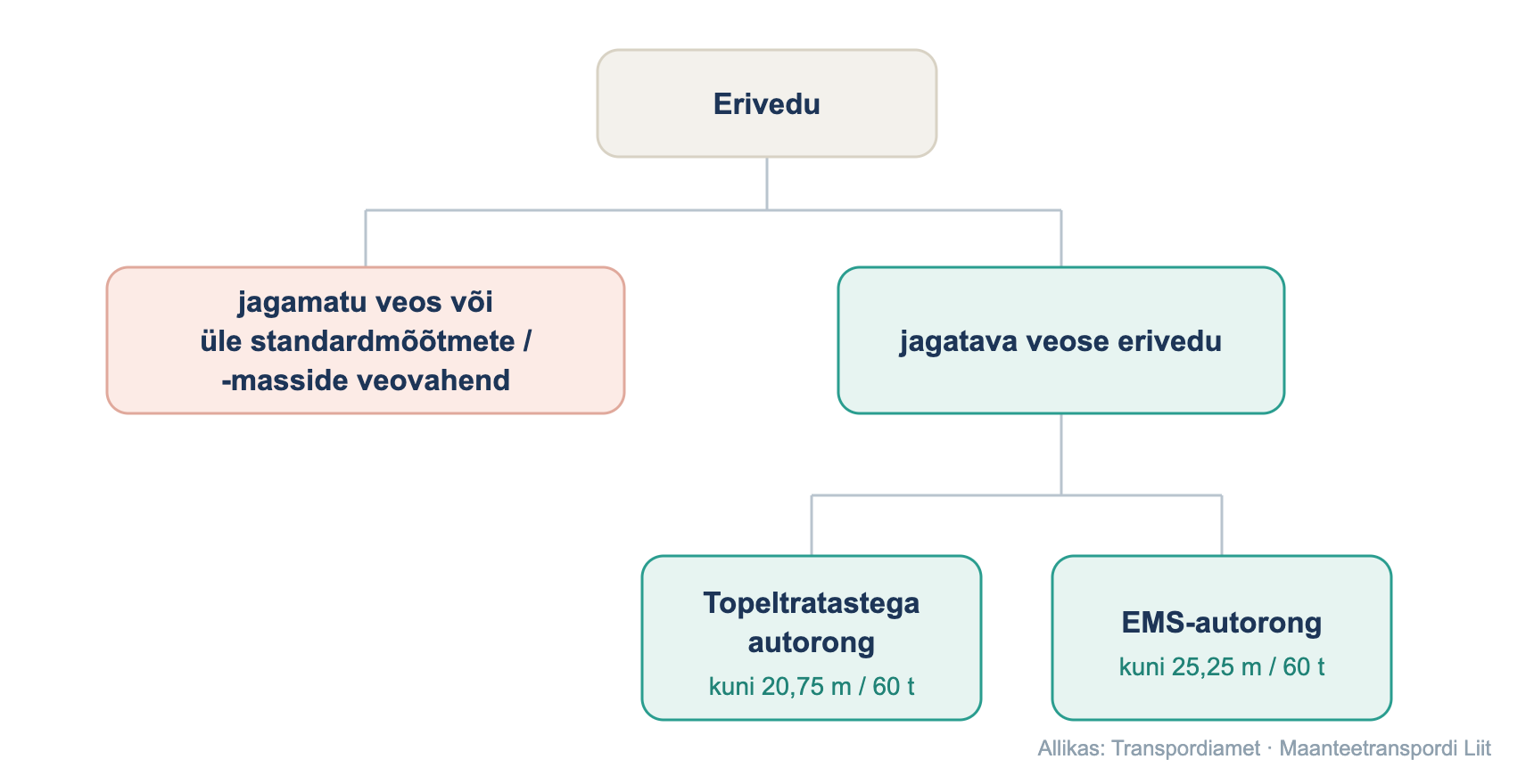 60-tonnised autorongid on Eesti teedel lubatud Eriveo tüübid: jagamatu veos ja jagatava veose erivedu